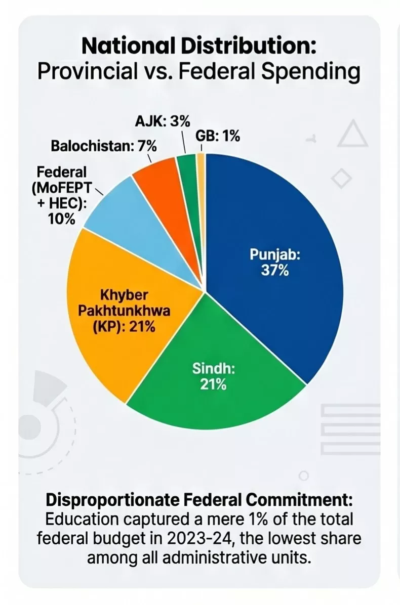 national distribution of education financing in Pakistan