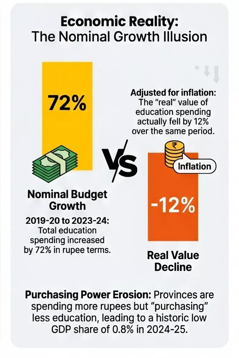 economic reality of education financing: nominal growth illusion 