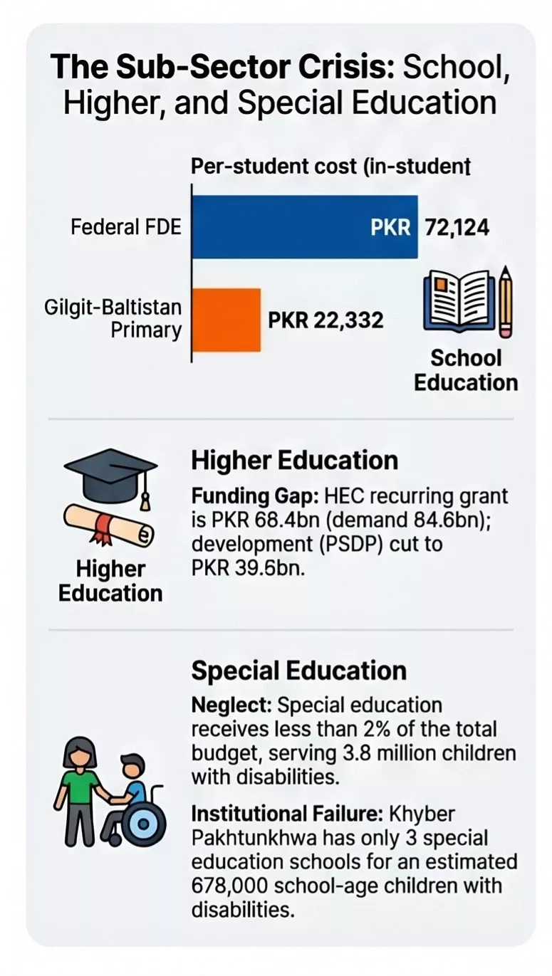 sub-sector crisis: school, higher and special education in pakistan